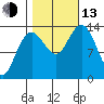 William Henry Bay tide chart for Monday, October 13, 2025