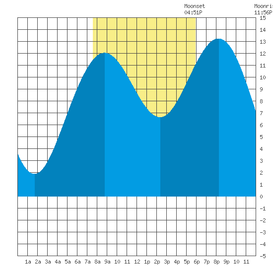 William Henry Bay tide chart for Tuesday, October 14, 2025