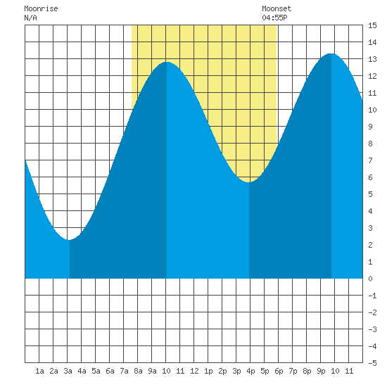 William Henry Bay tide chart for Wednesday, October 15, 2025