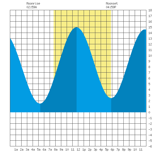 William Henry Bay tide chart for Friday, October 17, 2025