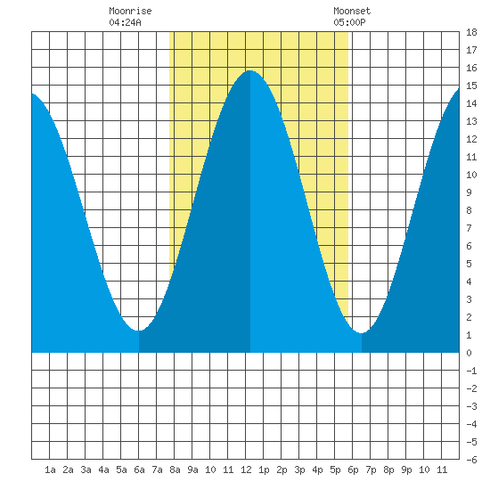 William Henry Bay tide chart for Saturday, October 18, 2025