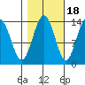 William Henry Bay tide chart for Saturday, October 18, 2025