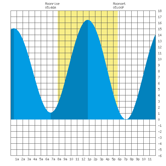 William Henry Bay tide chart for Sunday, October 19, 2025