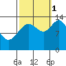 William Henry Bay tide chart for Wednesday, October 1, 2025