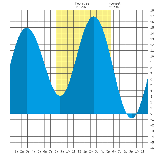 William Henry Bay tide chart for Thursday, October 23, 2025