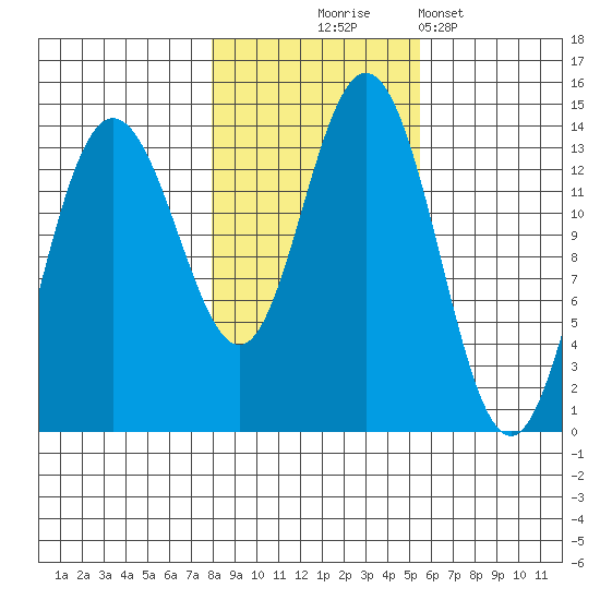 William Henry Bay tide chart for Friday, October 24, 2025