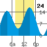 William Henry Bay tide chart for Friday, October 24, 2025