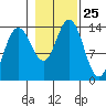 William Henry Bay tide chart for Saturday, October 25, 2025