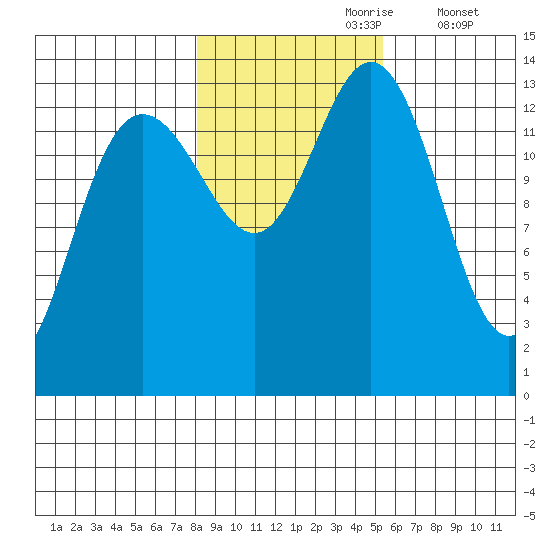 William Henry Bay tide chart for Monday, October 27, 2025
