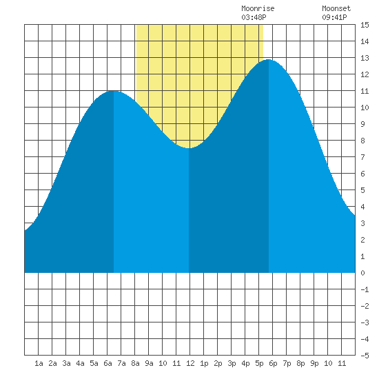 William Henry Bay tide chart for Tuesday, October 28, 2025