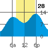 William Henry Bay tide chart for Tuesday, October 28, 2025
