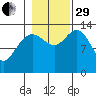 William Henry Bay tide chart for Wednesday, October 29, 2025