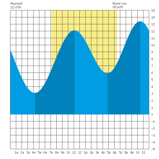 William Henry Bay tide chart for Thursday, October 2, 2025