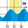 William Henry Bay tide chart for Thursday, October 30, 2025