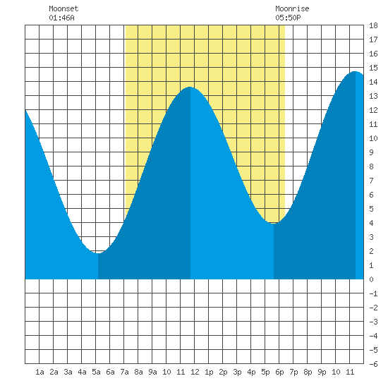 William Henry Bay tide chart for Friday, October 3, 2025