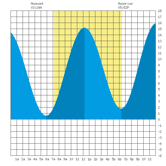 William Henry Bay tide chart for Saturday, October 4, 2025