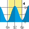 William Henry Bay tide chart for Saturday, October 4, 2025
