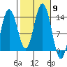William Henry Bay tide chart for Thursday, October 9, 2025