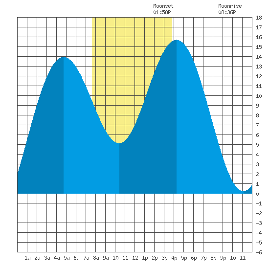 William Henry Bay tide chart for Monday, November 10, 2025