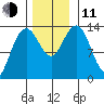 William Henry Bay tide chart for Tuesday, November 11, 2025