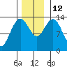 William Henry Bay tide chart for Wednesday, November 12, 2025