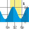 William Henry Bay tide chart for Saturday, November 1, 2025