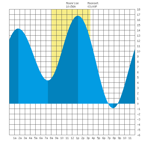 William Henry Bay tide chart for Friday, November 21, 2025