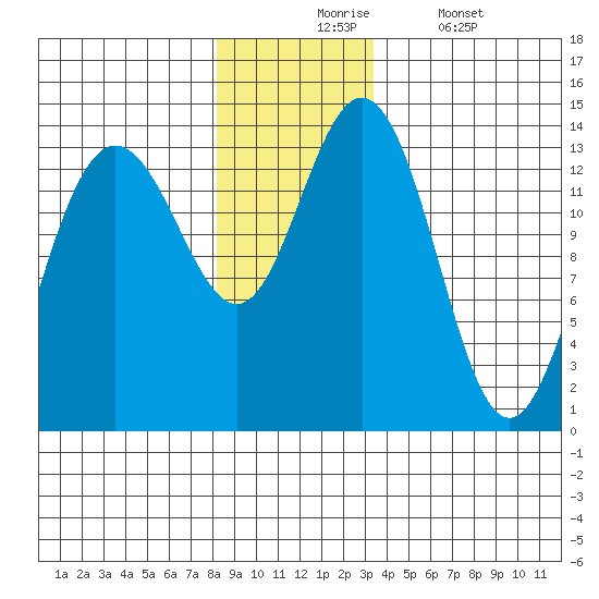 William Henry Bay tide chart for Monday, November 24, 2025