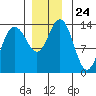 William Henry Bay tide chart for Monday, November 24, 2025