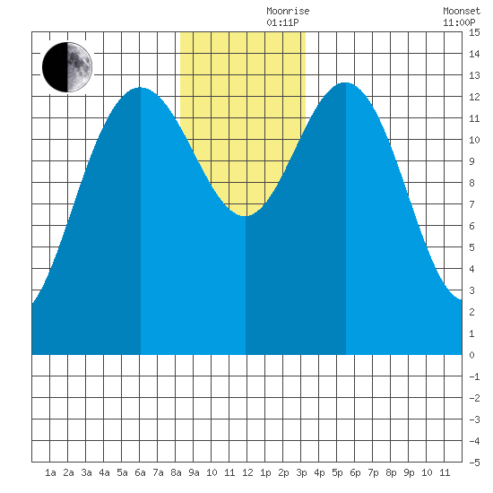 William Henry Bay tide chart for Thursday, November 27, 2025