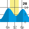 William Henry Bay tide chart for Friday, November 28, 2025