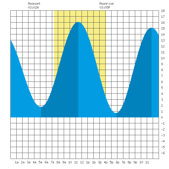 William Henry Bay tide chart for Sunday, November 2, 2025