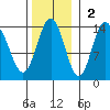 William Henry Bay tide chart for Sunday, November 2, 2025