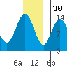 William Henry Bay tide chart for Sunday, November 30, 2025