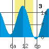 William Henry Bay tide chart for Monday, November 3, 2025