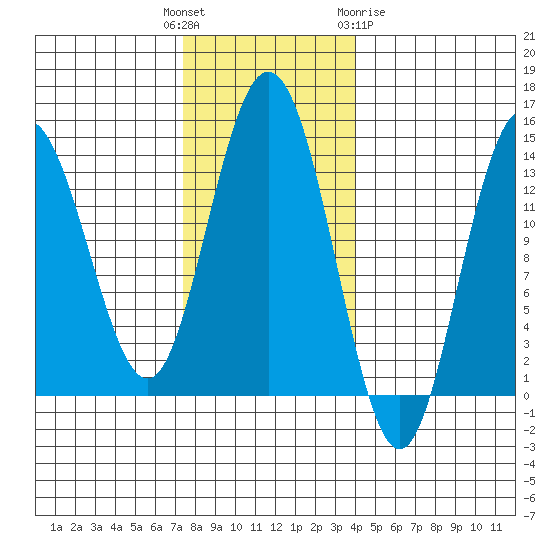 William Henry Bay tide chart for Tuesday, November 4, 2025