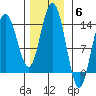 William Henry Bay tide chart for Thursday, November 6, 2025
