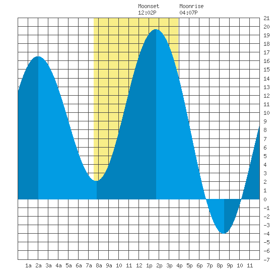William Henry Bay tide chart for Friday, November 7, 2025