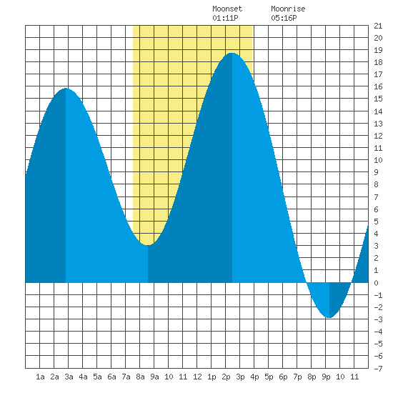 William Henry Bay tide chart for Saturday, November 8, 2025