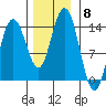 William Henry Bay tide chart for Saturday, November 8, 2025