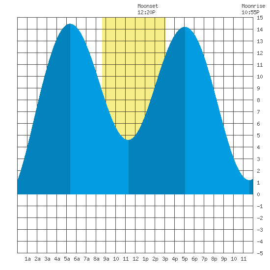 William Henry Bay tide chart for Wednesday, December 10, 2025