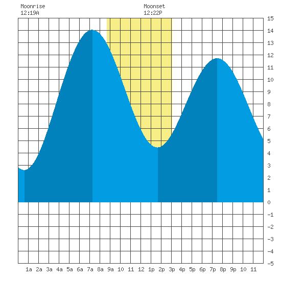William Henry Bay tide chart for Friday, December 12, 2025