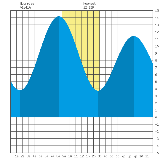 William Henry Bay tide chart for Saturday, December 13, 2025