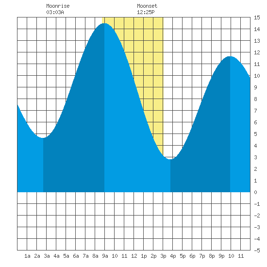 William Henry Bay tide chart for Sunday, December 14, 2025