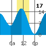 William Henry Bay tide chart for Wednesday, December 17, 2025