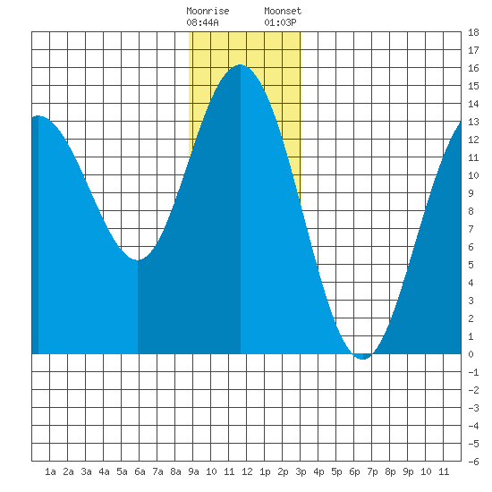 William Henry Bay tide chart for Thursday, December 18, 2025