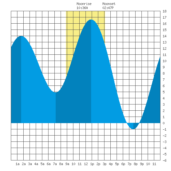 William Henry Bay tide chart for Saturday, December 20, 2025