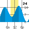 William Henry Bay tide chart for Wednesday, December 24, 2025