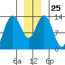 William Henry Bay tide chart for Thursday, December 25, 2025