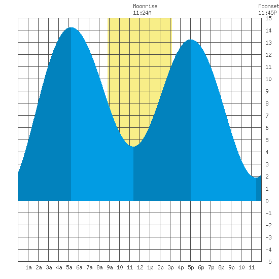 William Henry Bay tide chart for Friday, December 26, 2025